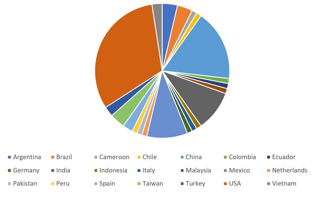 Pie chart indicating the countries of the predocs