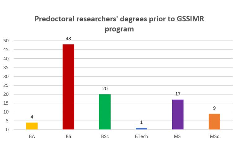 Bar graph of predoc degrees