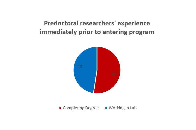 Pie chart of predoc experience