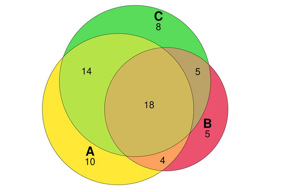 A venn diagram on the computation biology section of the website depicting data types we frequently encounter (RNA-seq, ChIP-seq, and single cell RNA-seq). The team has developed robust pipelines to automatically run the first few steps of analysis and quality control. This saves time for challenging and more interesting downstream analyses, which varies from project to project.